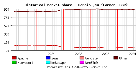 September 1st, 2024 Historical Market Share Graph