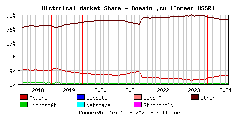 September 1st, 2024 Historical Market Share Graph