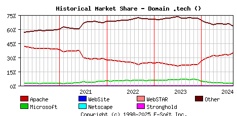 September 1st, 2024 Historical Market Share Graph