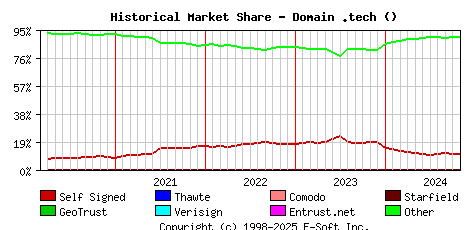 November 1st 2024 Historical Market Share Graph