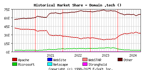 November 1st, 2024 Historical Market Share Graph
