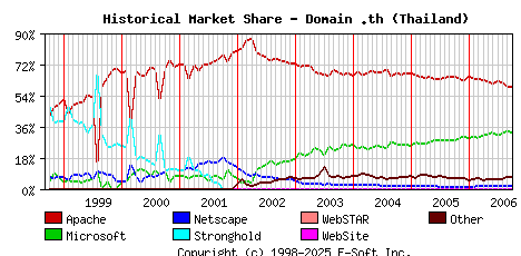 October 1st, 2006 Historical Market Share Graph