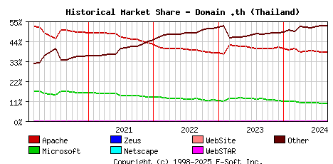 September 1st, 2024 Historical Market Share Graph