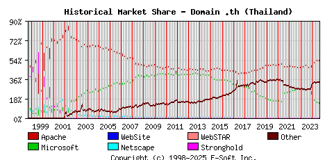 September 1st, 2024 Historical Market Share Graph