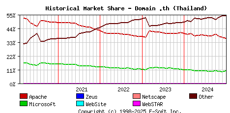 January 1st, 2025 Historical Market Share Graph