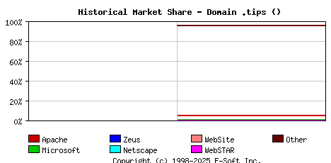 November 1st, 2024 Historical Market Share Graph