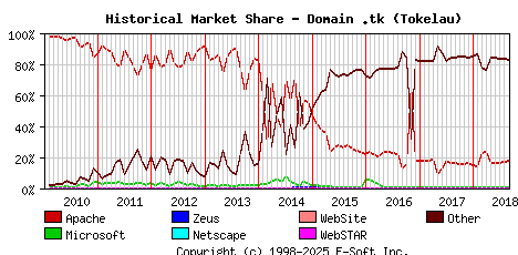 September 1st, 2018 Historical Market Share Graph