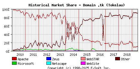 June 1st, 2019 Historical Market Share Graph