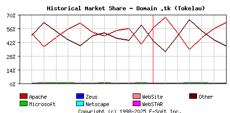 July 1st, 2021 Historical Market Share Graph