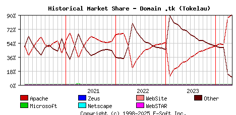May 1st, 2024 Historical Market Share Graph