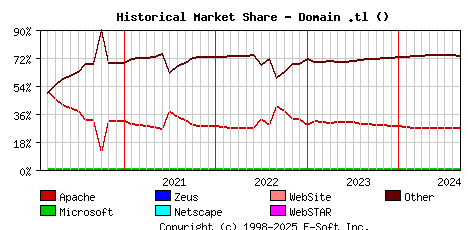 September 1st, 2024 Historical Market Share Graph