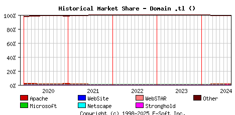 September 1st, 2024 Historical Market Share Graph