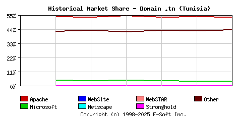 September 1st, 2024 Historical Market Share Graph