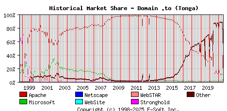 July 1st, 2021 Historical Market Share Graph