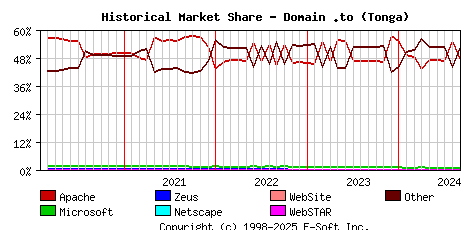 September 1st, 2024 Historical Market Share Graph