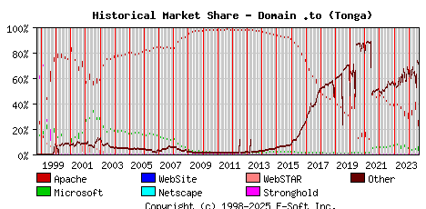 September 1st, 2024 Historical Market Share Graph