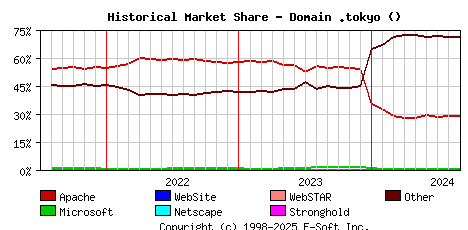 September 1st, 2024 Historical Market Share Graph