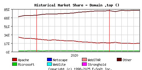 June 1st, 2021 Historical Market Share Graph