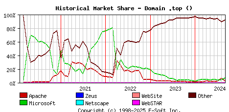 September 1st, 2024 Historical Market Share Graph