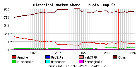 September 1st, 2024 Historical Market Share Graph