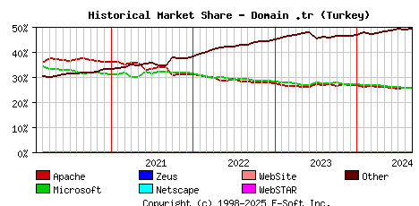 September 1st, 2024 Historical Market Share Graph