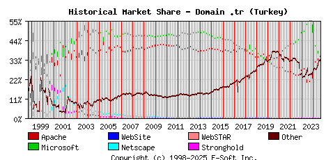 September 1st, 2024 Historical Market Share Graph