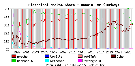 November 1st, 2024 Historical Market Share Graph