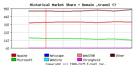 June 1st, 2019 Historical Market Share Graph