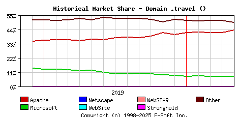 May 1st, 2020 Historical Market Share Graph