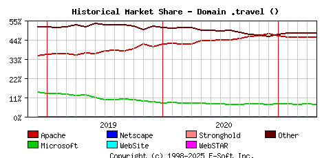 May 1st, 2021 Historical Market Share Graph