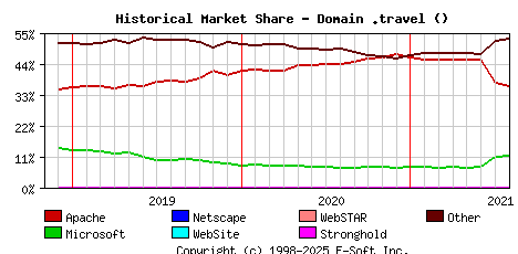 August 1st, 2021 Historical Market Share Graph