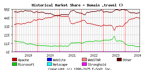 September 1st, 2024 Historical Market Share Graph