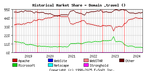 November 1st, 2024 Historical Market Share Graph