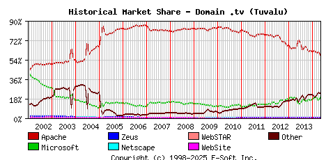 May 1st, 2014 Historical Market Share Graph