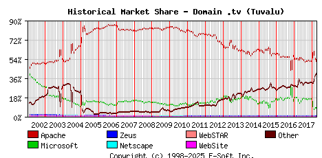 April 1st, 2018 Historical Market Share Graph