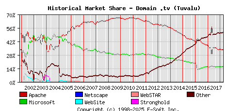 April 1st, 2018 Historical Market Share Graph