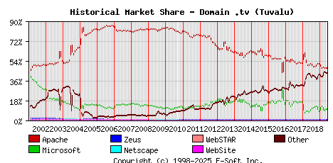 June 1st, 2019 Historical Market Share Graph