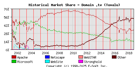 June 1st, 2019 Historical Market Share Graph
