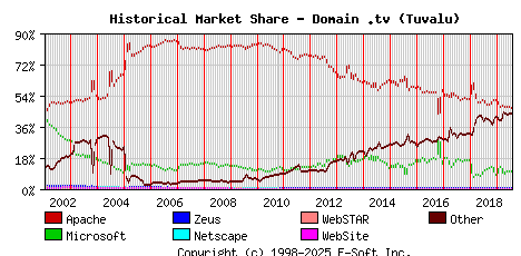 August 1st, 2019 Historical Market Share Graph