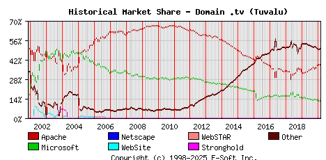 March 1st, 2020 Historical Market Share Graph