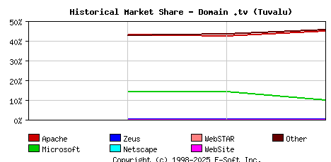 May 1st, 2020 Historical Market Share Graph