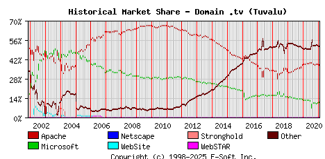 February 1st, 2021 Historical Market Share Graph