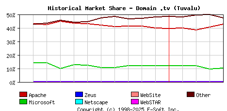 May 1st, 2021 Historical Market Share Graph