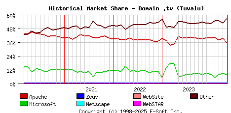 May 1st, 2024 Historical Market Share Graph