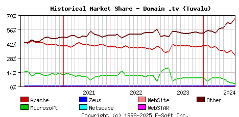 September 1st, 2024 Historical Market Share Graph