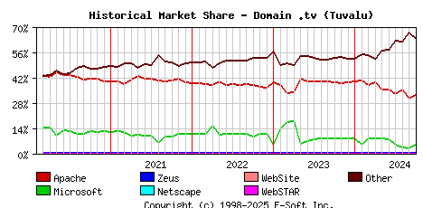 October 1st, 2024 Historical Market Share Graph