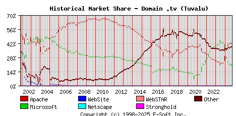 October 1st, 2024 Historical Market Share Graph