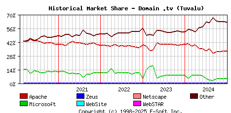 January 1st, 2025 Historical Market Share Graph