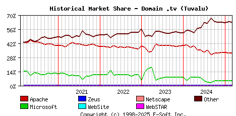 March 1st, 2025 Historical Market Share Graph