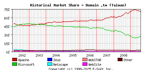 August 1st, 2009 Historical Market Share Graph